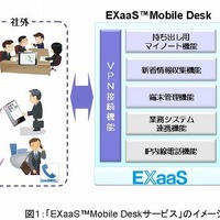 「EXaaS Mobile Deskサービス」の提供機能