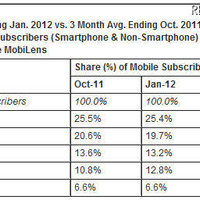 増加し続ける米国のスマートフォンユーザー、1億人を突破(米comScore) 画像
