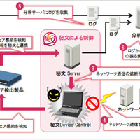 「秘文 Device Control」のマルウェア検出製品、分析サーバー連携イメージ