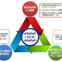「JSOC WAF運用管理サービス」の特徴