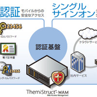 統合認証ソリューション「ThemiStruct-WAM」
