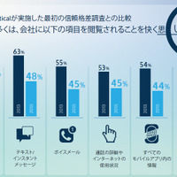 「モバイルデバイス上の個人情報保護について雇用主を信頼」日本は低い割合（モバイルアイアン） 画像