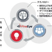 「FireEye as a Service」をパートナーから提供、一連の作業をサービス化（ファイア・アイ） 画像