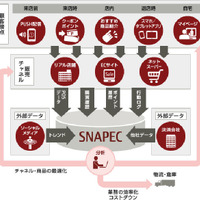 ECサイト向けソリューション SNAPEC-EX ソリューション体系