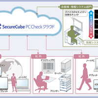 「SecureCube / PC Check クラウド」サービスの全体イメージ
