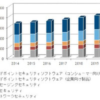 国内セキュアコンテンツ・脅威管理製品市場、2019年には2千億円を突破（IDC Japan） 画像