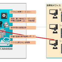 クラウド環境におけるアクセス制御・証跡管理のイメージ