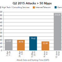 最大214Mppsという過去最大規模のDDoS攻撃を観測--四半期レポート（アカマイ） 画像