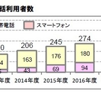 小学生の携帯電話利用者数