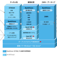 金融機関向けオープン勘定系システムにマイナンバー対応機能を追加提供（日本ユニシス） 画像