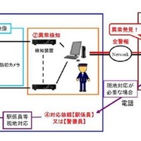 ホームの安全対策として遠隔セキュリティカメラシステムを追加(JR西日本) 画像
