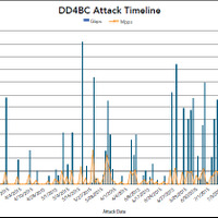 幅広い業種を狙うグループ「DD4BC」がDDoS攻撃だけでなくSNSも活用（アカマイ） 画像