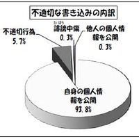 検出された学校裏サイト数、不適切な書込み件数が過去1年間で最多に(東京都教育委員会) 画像