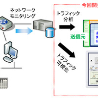 制御システムのネットワークからマルウェアなどを検出する技術を開発（NICTほか） 画像