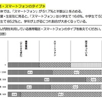 子どものスマートフォン、フィルタリングサービスに「加入していない」が36.7％に(東京都) 画像