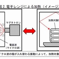 .電子レンジによる加熱（イメージ）