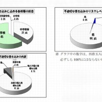 1月と2月の学校裏サイト監視結果を公表、前年同時期と比べ不適切な書込み件数は増加(東京都教育委員会) 画像