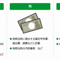 マイナンバーが必要な手続（政府広報オンラインより）