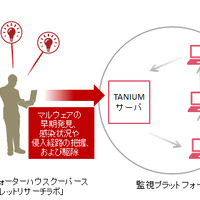 タニウム社の脅威検索プラットフォームをインシデント対応サービスに活用（PwC） 画像