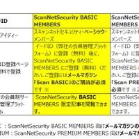 管理基盤であるイードID、 Webサービスである ScanNetSecurity BASIC MEMBERS 、メルマガ  Scan BASIC のそれぞれの定義と関連