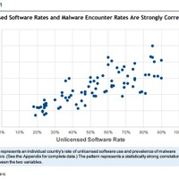 BSA のスポンサードのもと実施された IDC 社の調査、不正ソフト利用率とマルウェア遭遇率の相関関係