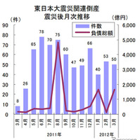 東日本大震災関連倒産、震災から1年経つも月50件台の高水準(東京商工リサーチ) 画像