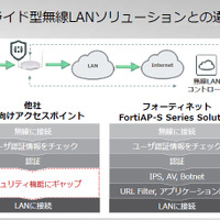 無線LANアクセスポイントにUTM機能を搭載