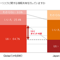 サイバーリスク情報を外部共有している日本企業は約3割、世界の半分以下（PwC） 画像