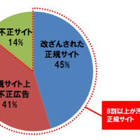 「見ただけで感染する正規サイト」日本での被害が増加--四半期レポート（トレンドマイクロ） 画像