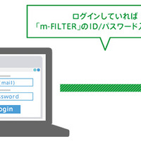 「m-FILTER」のシングルサインオン　イメージ図