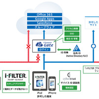 「i-FILTER ブラウザー＆クラウド」「Gluegent Gate」「サイバートラスト デバイスID」の連携イメージ