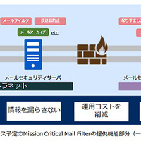 官庁、自治体、金融機関向けに統合型メールソフトを発売（NEC） 画像