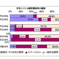 「無料通信アプリ」で知らない人からメッセージが届いた経験は高校生では41.0％に(神奈川県) 画像