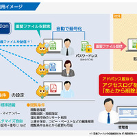「Secure Protection」の利用イメージ