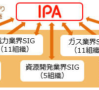 J-CSIPにおいて自動車業界SIGの正式運用を開始、7SG、72組織の体制に（IPA） 画像