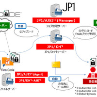 日立「JP1」とデジタルアーツ「FinalCode」の連携イメージ