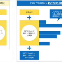 日本発のクラウドセキュリティ認証がISO 27017として発行、ISMS認証も 