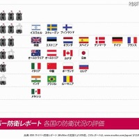 世界初のサイバー防衛報告書の日本語版概要を発表、国内でも有用な提案の記載も(マカフィー) 画像