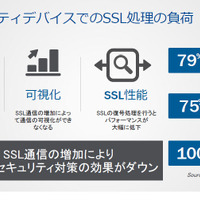 SSL通信の増加でセキュリティ対策製品の処理能力への影響が深刻に（F5） 画像