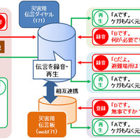 「災害用伝言ダイヤル（171）」の機能を拡充、IP電話、携帯電話、PHSからも登録可能に(NTT東日本、NTT西日本) 画像