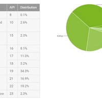 Androidのバージョン別シェアLollipopがKitkatを抜いて初めてシェア1位に、最新のMarshmallowは2％前後に留まる(Google) 画像