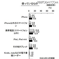 女子小学生のスマートフォン使用率が初めてパソコンを超える、用途はゲームが8割に(KADOKAWA アスキー・メディアワークス、角川アスキー総合研究所) 画像