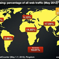 全Webトラフィックの10％がモバイルからのアクセス、トップのインドでは50％弱(Pingdom) 画像