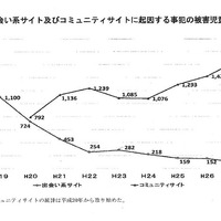 平成27年の出会い系サイト・コミュニティサイトに起因する被害児童数、過去最悪に(警察庁) 画像
