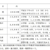 平成27年度の学校非公式サイト等の監視結果を公表、9割以上が自身の個人情報を書き込み(東京都教育庁) 画像