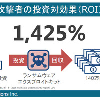 ランサムウェアのROIは1,425％、情報武装のためのマルウェア解析を提供（キヤノンITS） 画像