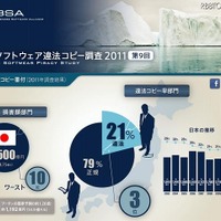 違法コピー番付を発表、日本は約1,500億円の損害額でワースト10位に(BSA) 画像