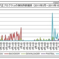 不正プログラムの検知件数推移