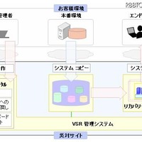 短時間でシステム復旧を可能とするクラウド・サービスを発表、WindowsやUNIX環境での事業継続を支援(日本IBM) 画像