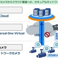 NTT Comが提供しているVPN技術「Arcstar Universal One Virtual」のアプリケーションを、ACAP対応ネットワークカメラにインストールすることで、簡単で低コストなVPN利用が可能となる（画像はプレスリリースより）